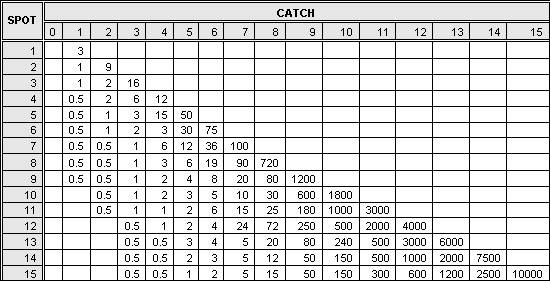 payout table for keno